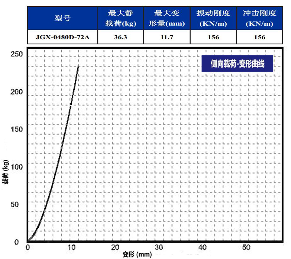 JGX-0480D-72A多應用鋼絲繩隔振器側(cè)向載荷變形