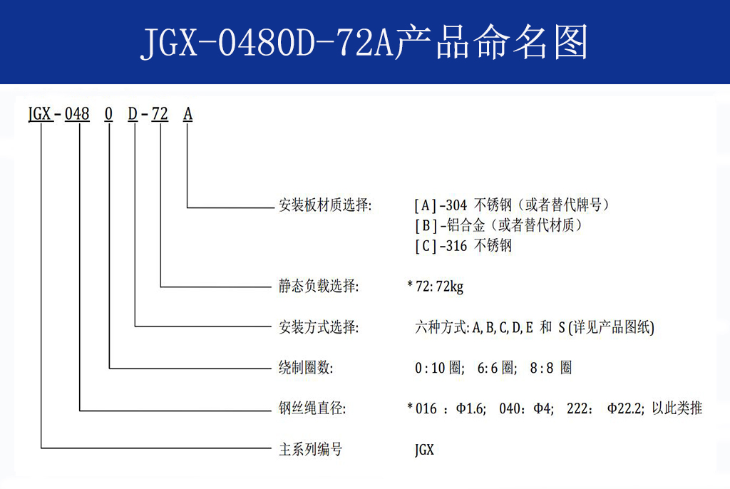 JGX-0480D-72A多應用鋼絲繩隔振器命名