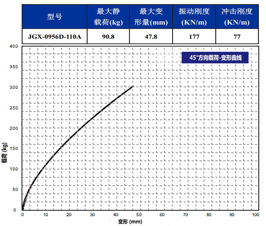 JGX-0956D-110A多應用鋼絲繩減震器45°載荷變形