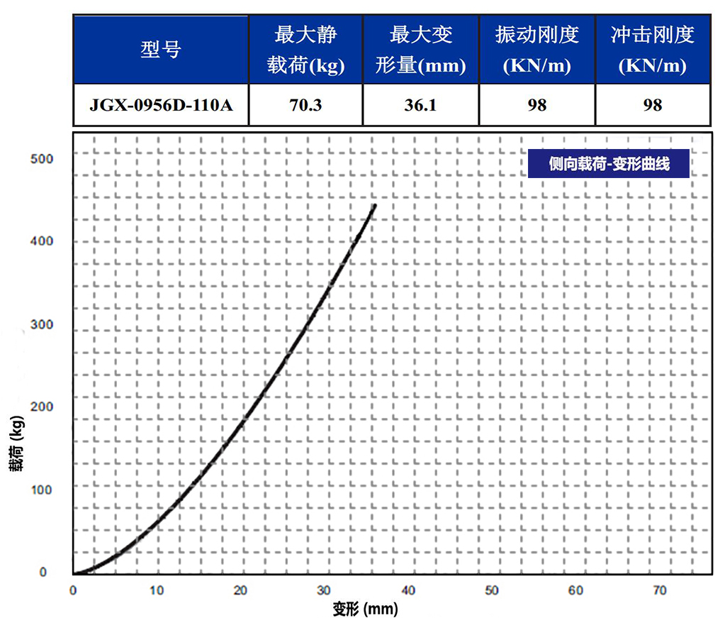 JGX-0956D-110A多應用鋼絲繩減震器側向載荷變形
