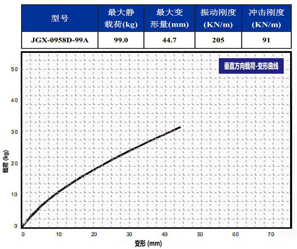 JGX-0958D-99A多應用鋼絲繩隔振器垂直載荷變形