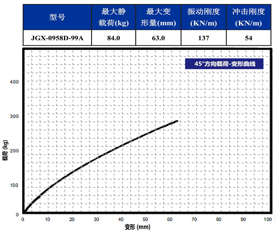 JGX-0958D-99A多應用鋼絲繩隔振器45°垂直載荷變形