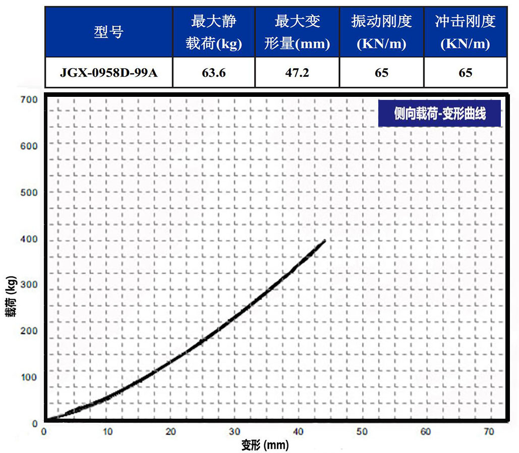 JGX-0958D-99A多應用鋼絲繩隔振器側(cè)向載荷變形