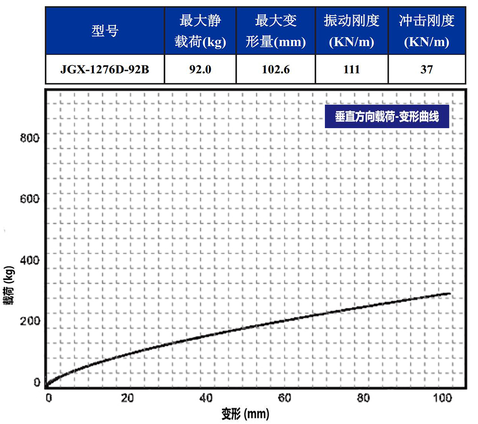 JGX-1276D-92B多應用鋼絲繩隔振器載荷變形