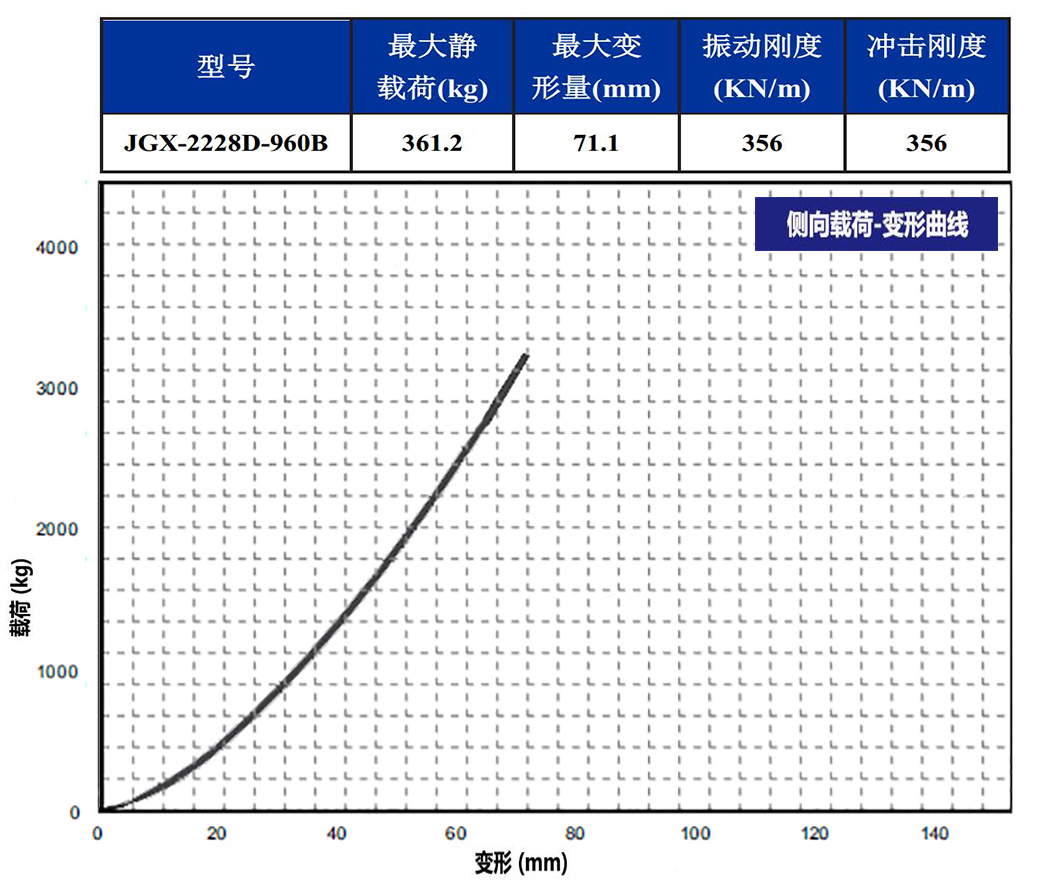 JGX-2228D-960B多應用鋼絲繩隔振器側(cè)向載荷變形
